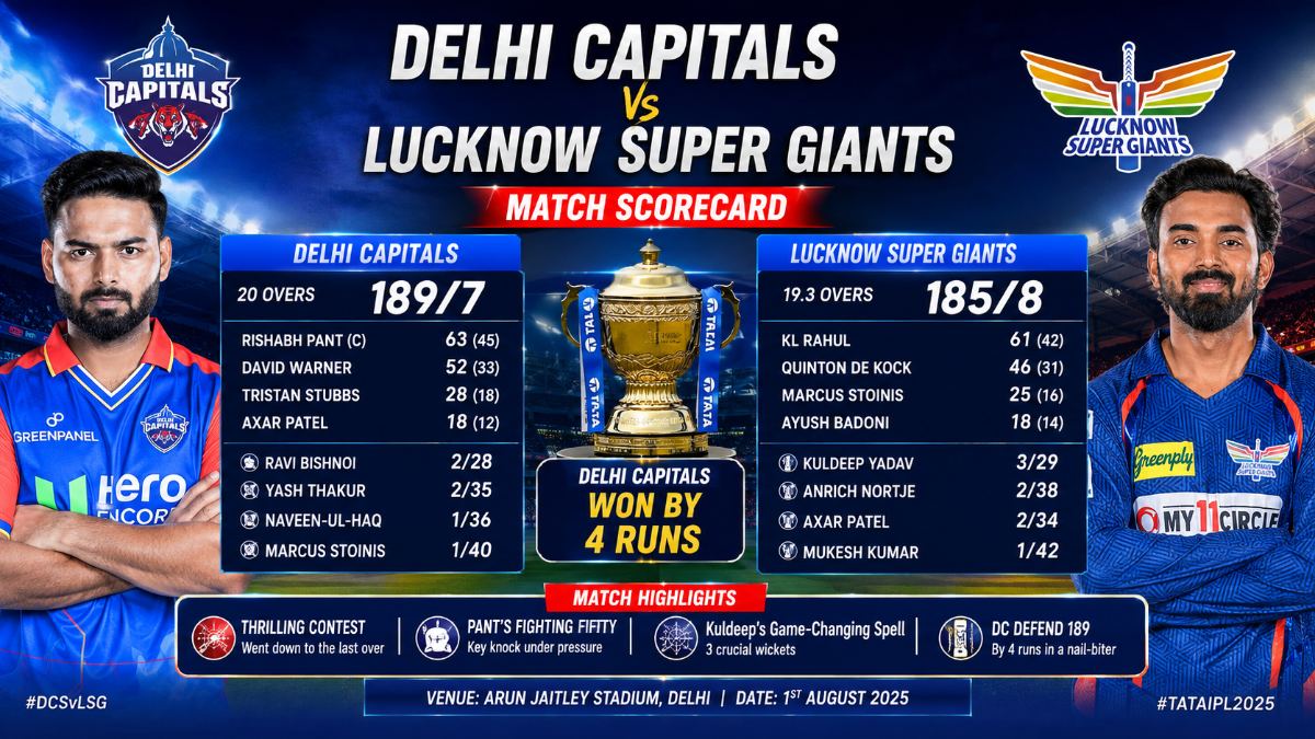 Delhi Capitals vs Lucknow Super Giants Match Scorecard: Delhi Capitals Beat Lucknow Super Giants by 6 Wickets