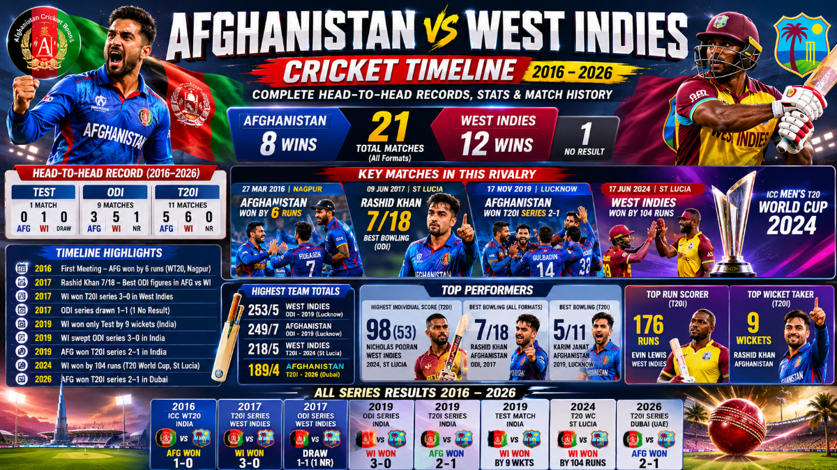 Afghanistan vs West Indies Cricket Timeline: Complete Head-to-Head Records, Stats & Match History (2016–2026)