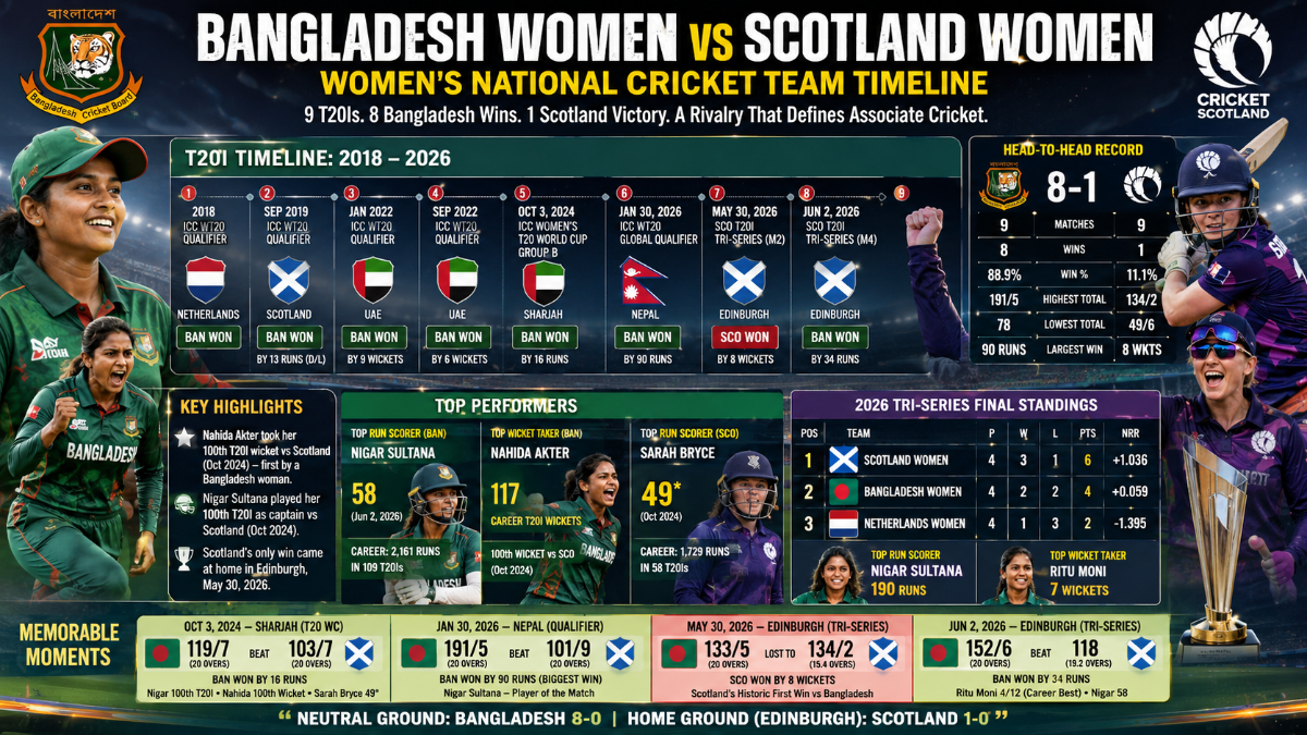 Bangladesh Women vs Scotland Women: Complete T20I Timeline, Head-to-Head Records & Match Analysis