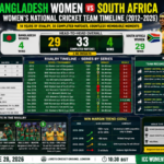 Bangladesh Women vs South Africa Women's National Cricket Team Timelinetimeline