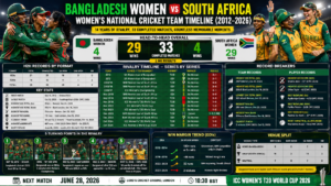 Bangladesh Women vs South Africa Women's National Cricket Team Timelinetimeline