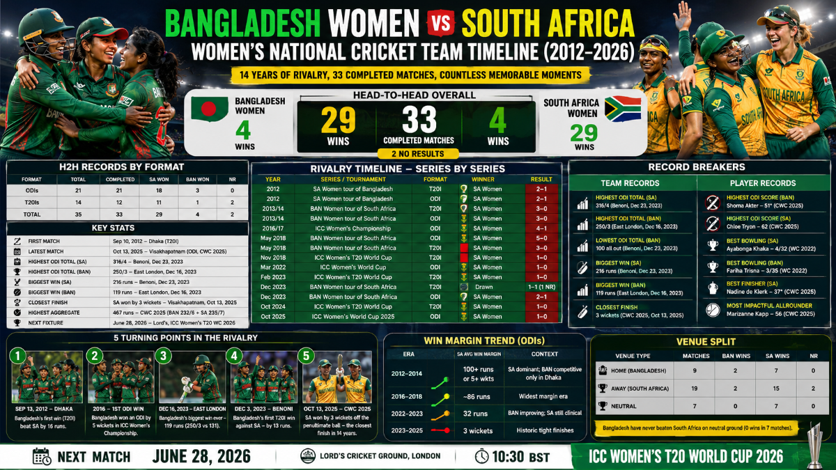 Bangladesh Women vs South Africa Women: Complete Timeline, H2H Records and Rivalry Stats (2012–2026)