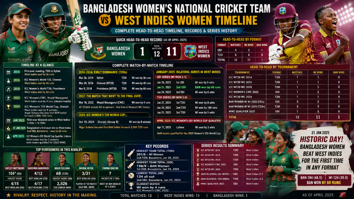 Bangladesh Women vs West Indies Women: Complete Head-to-Head Timeline, Records and Series History