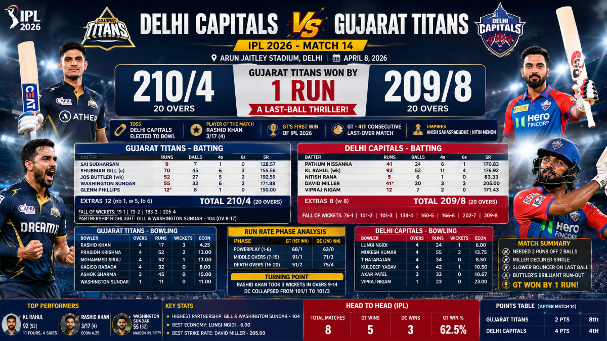 Delhi Capitals vs Gujarat Titans Match Scorecard, IPL 2026- GT Win by 1 Run in Last-Ball Thriller