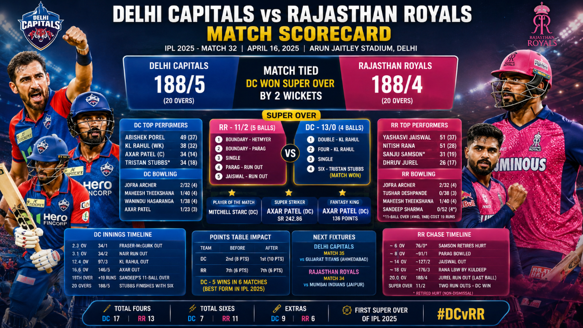DC vs RR IPL 2025 Match Scorecard: Super Over Thriller at Arun Jaitley Stadium
