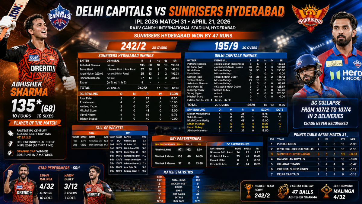 Delhi Capitals vs Sunrisers Hyderabad Match Scorecard – IPL 2026 Match 31 | Abhishek Sharma 135*, Malinga 4/32