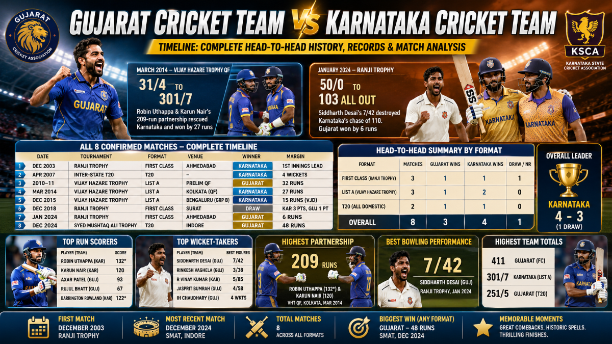 Gujarat Cricket Team vs Karnataka Cricket Team Timeline: Complete Head-to-Head History, Records and Match Analysis