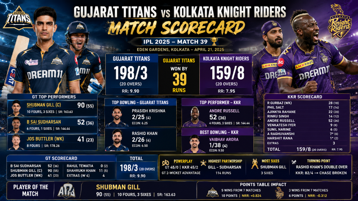 GT vs KKR IPL 2025 Match 39 Scorecard: Shubman Gill’s 90 Powers Gujarat Titans to Commanding 39-Run Win at Eden Gardens
