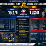 india national cricket team vs united states national cricket team match scorecard