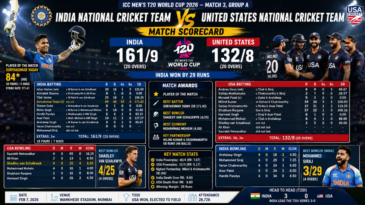 india national cricket team vs united states national cricket team match scorecard