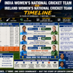 India Women's National Cricket Team vs Ireland Women's National Cricket Team Timeline