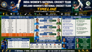 India Women's National Cricket Team vs Ireland Women's National Cricket Team Timeline