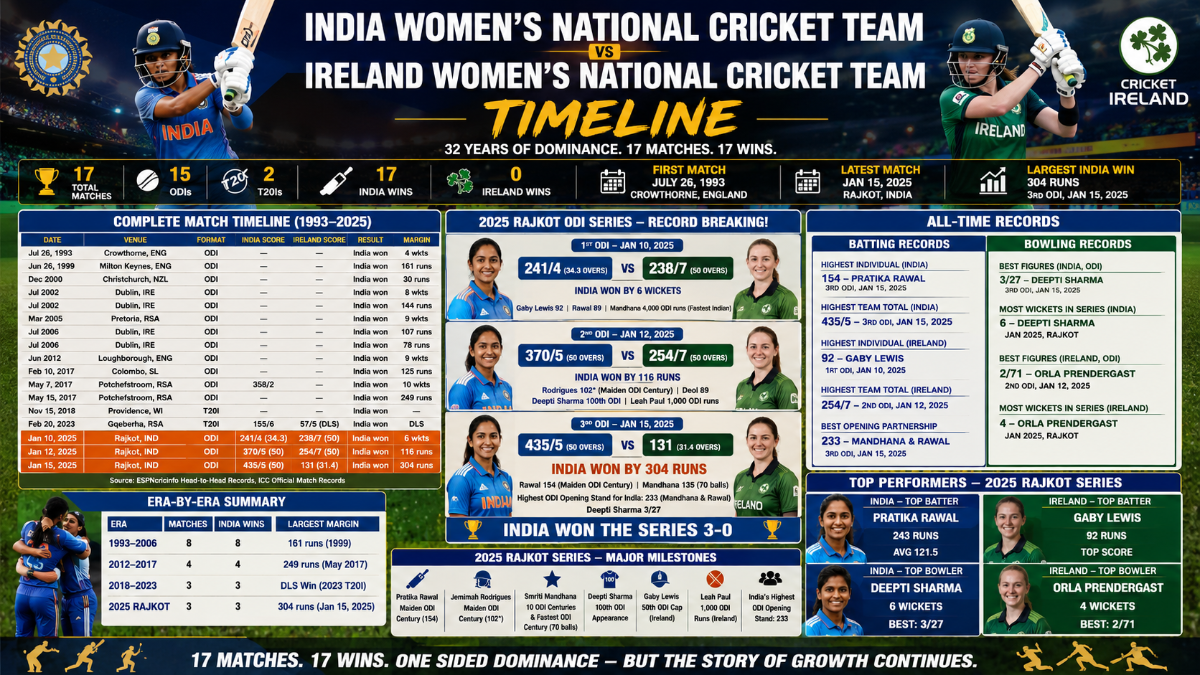 India Women vs Ireland Women Cricket Timeline: Complete H2H Records, Stats & Series History