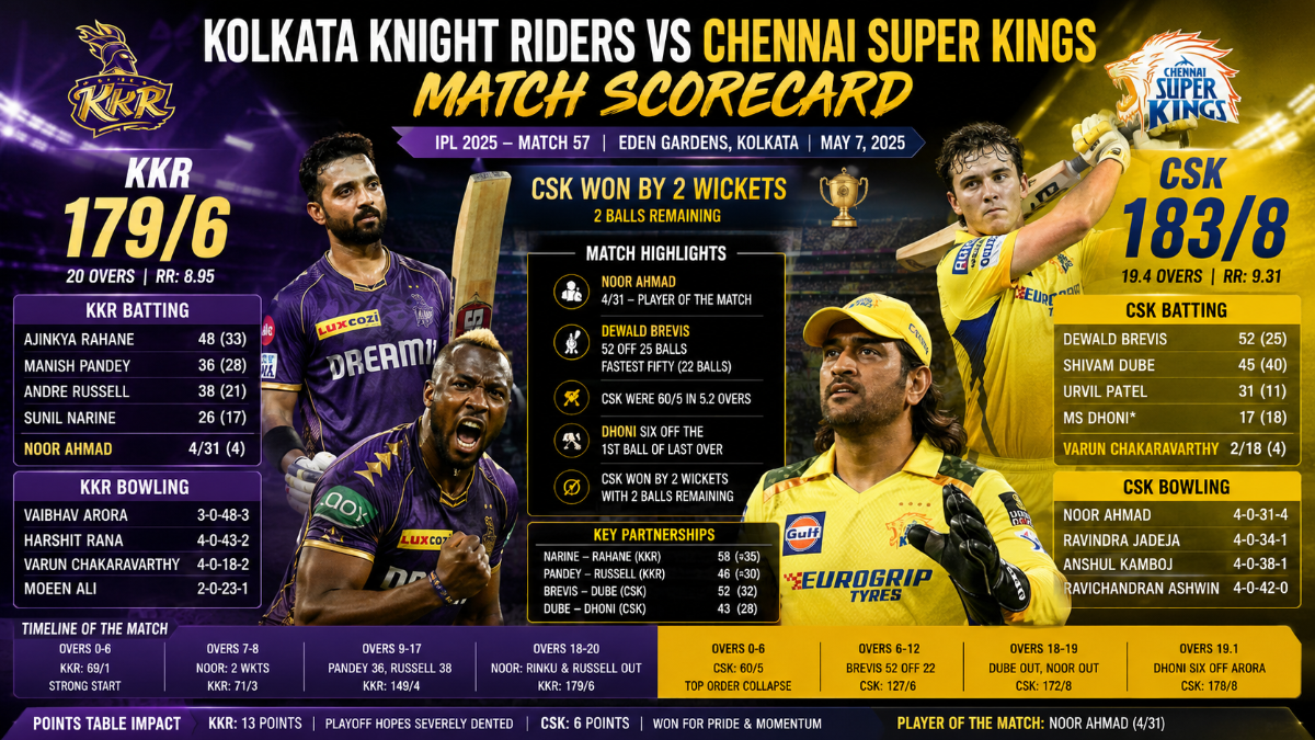 KKR vs CSK IPL 2025 Scorecard: Noor Ahmad’s Four-Wicket Spell Sets Up Eden Thriller