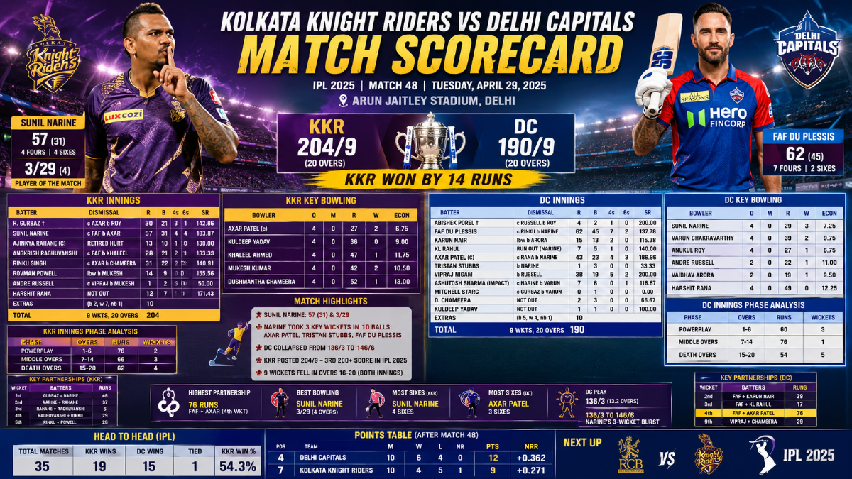 KKR vs DC IPL 2025 Match 48 Full Scorecard: Narine’s All-Round Show Powers KKR to 14-Run Win