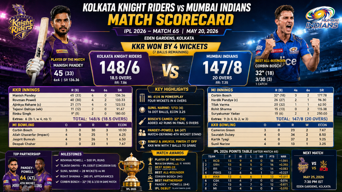 KKR vs MI IPL 2026 Match 65 Scorecard: Pandey and Powell Guide Kolkata to Four-Wicket Win at Eden Gardens