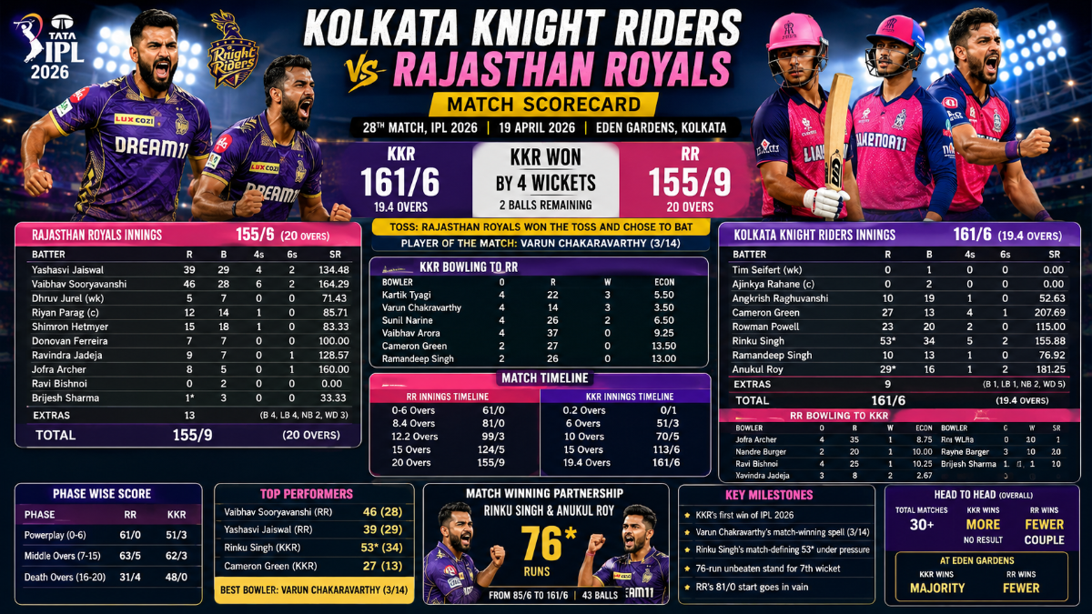 kolkata knight riders vs rajasthan royals match scorecard