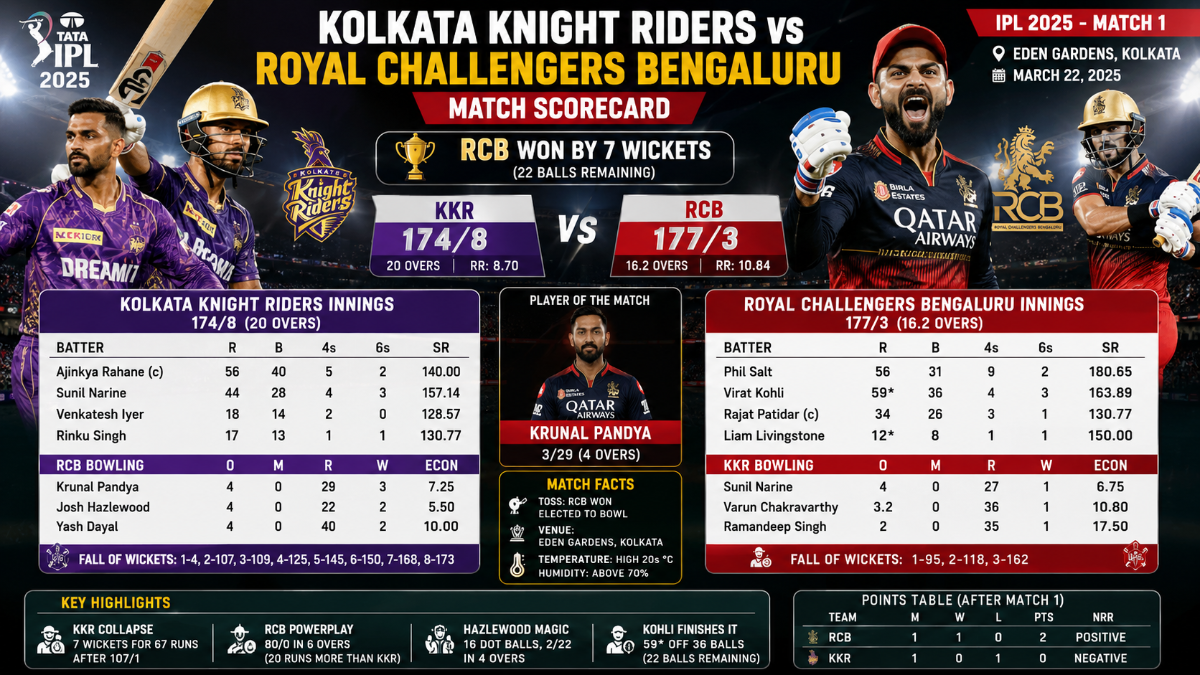 KKR vs RCB IPL 2025 Match 1 Scorecard-Full Match Report, Analysis & Results