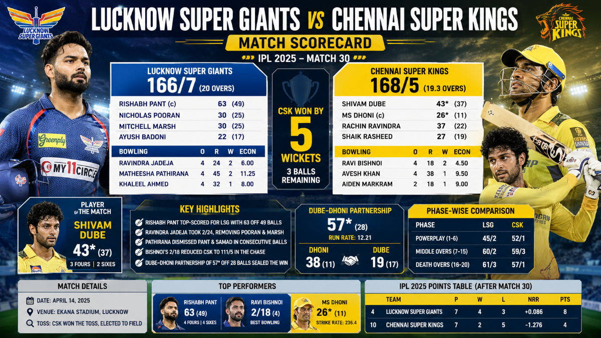 LSG vs CSK IPL 2025 Match 30 Scorecard: Dube & Dhoni Power Chennai to Five-Wicket Win at Lucknow
