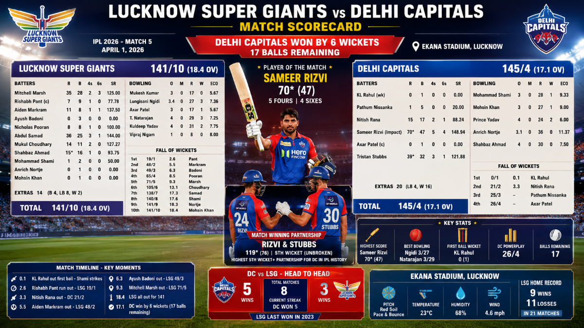 lucknow super giants vs delhi capitals match scorecard