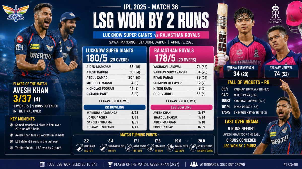 LSG vs RR IPL 2025 Match 36 Scorecard: Avesh Khan’s Last-Over Heist Stuns Jaipur