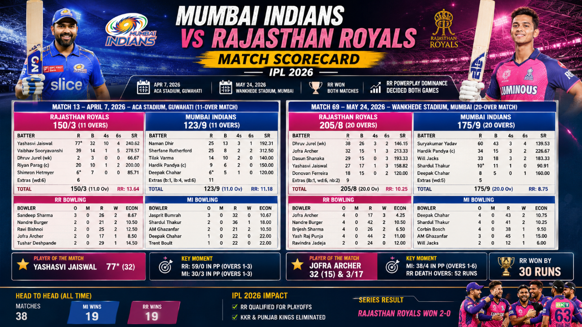 mumbai indians vs rajasthan royals match scorecard