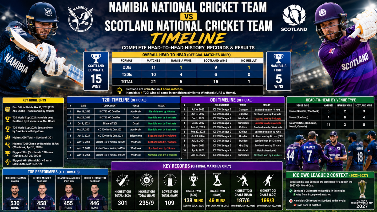 Namibia vs Scotland Cricket Timeline: Complete Head-to-Head History, Records and Results