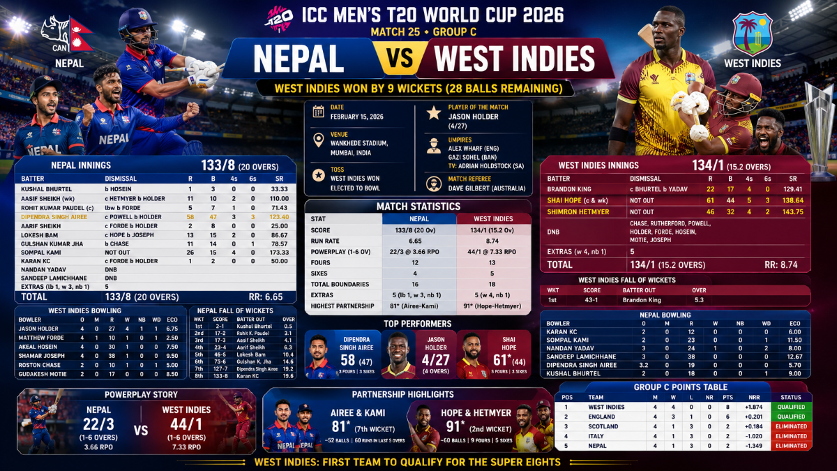 Nepal National Cricket Team vs West Indies Cricket Team Match Scorecard – T20 World Cup 2026, Match 25