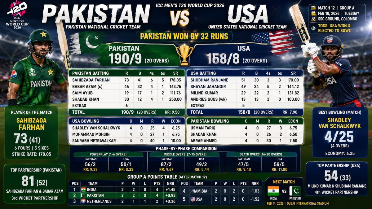 Pakistan National Cricket Team vs United States National Cricket Team Match Scorecard | T20 World Cup 2026- Full Match Report & Analysis