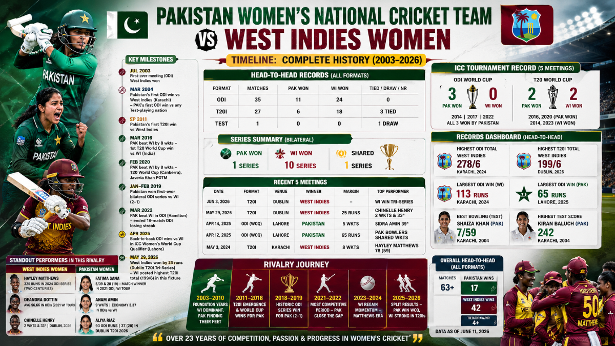 Pakistan Women vs West Indies Women: Complete Timeline, Head-to-Head Records and Rivalry Analysis (2003–2026)