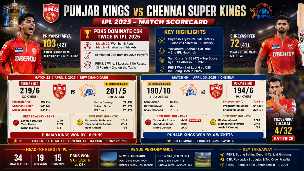 Punjab Kings vs Chennai Super Kings IPL 2025: Match Report, Key Scorecard & Analysis