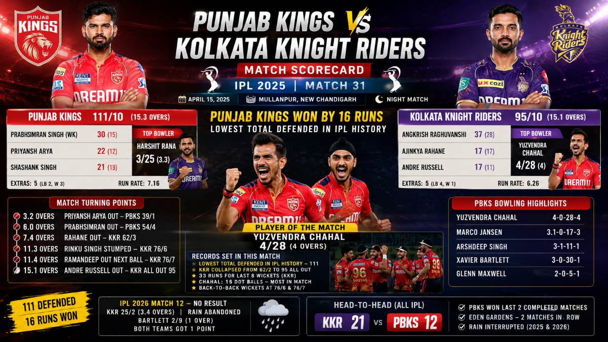 punjab kings vs kolkata knight riders match scorecard