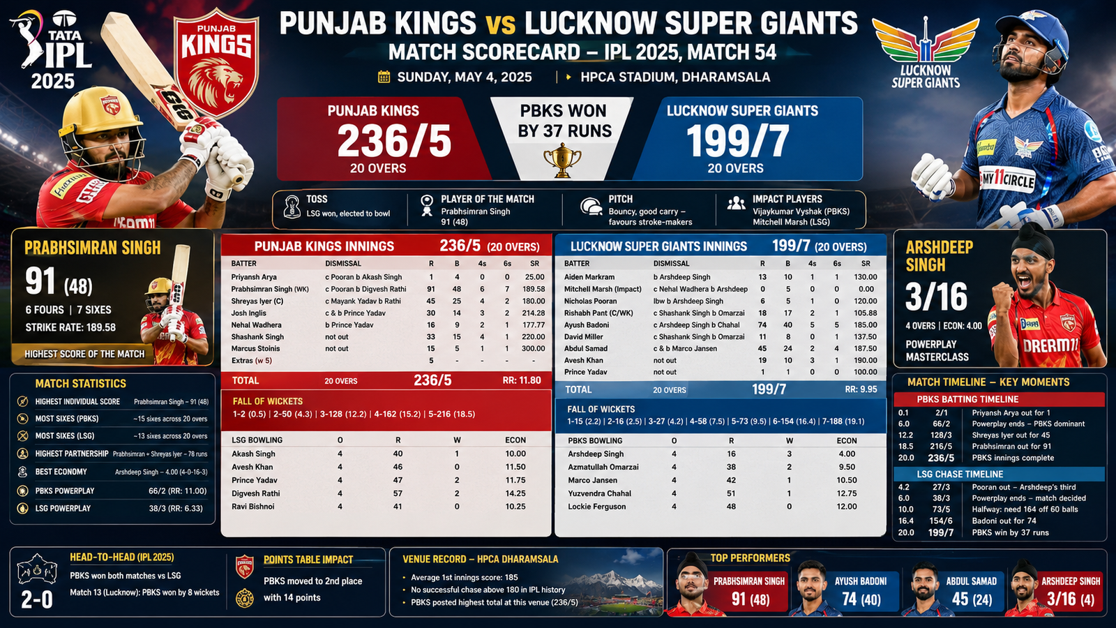 Punjab Kings vs Lucknow Super Giants Match Scorecard IPL 2025: Prabhsimran’s 91 & Arshdeep’s 3/16 Seal a Dominant 37-Run Win at Dharamsala