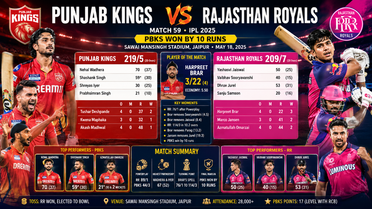 Punjab Kings vs Rajasthan Royals Match 59-Result & Summary