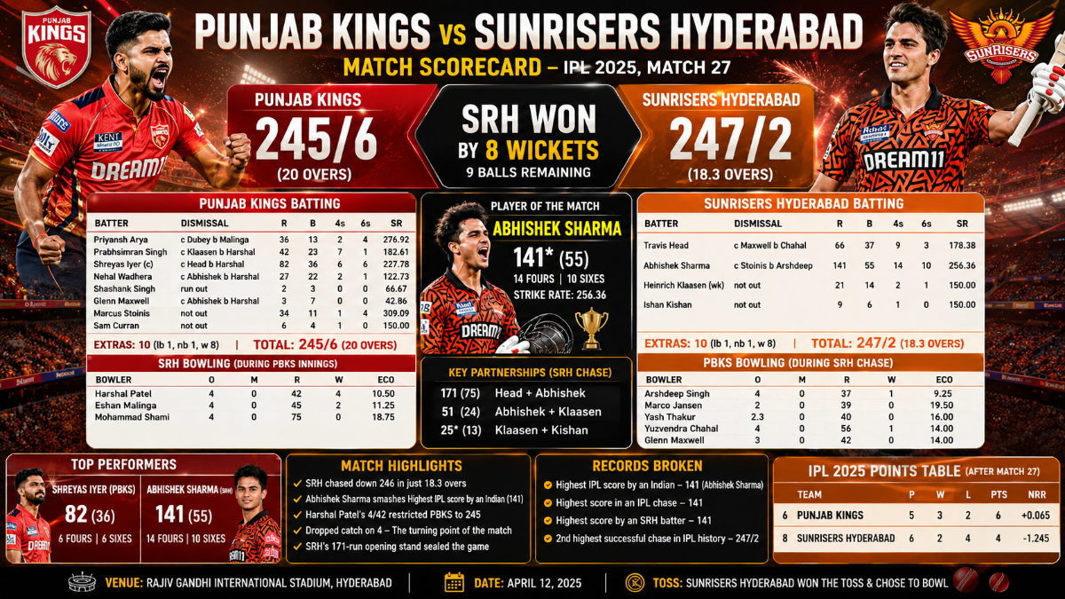 Punjab Kings vs Sunrisers Hyderabad Match Scorecard, IPL 2025- Full Report