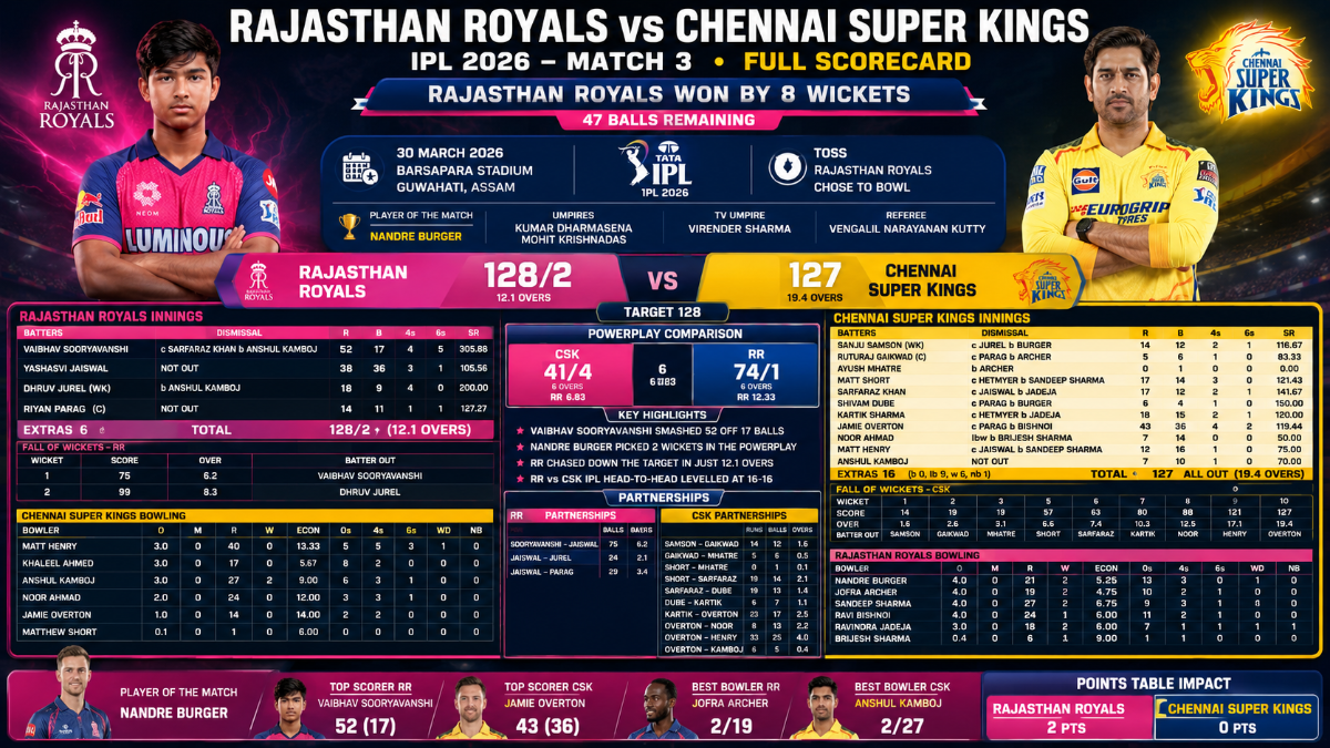 Rajasthan Royals vs Chennai Super Kings, IPL 2026 Match 3: Full Scorecard