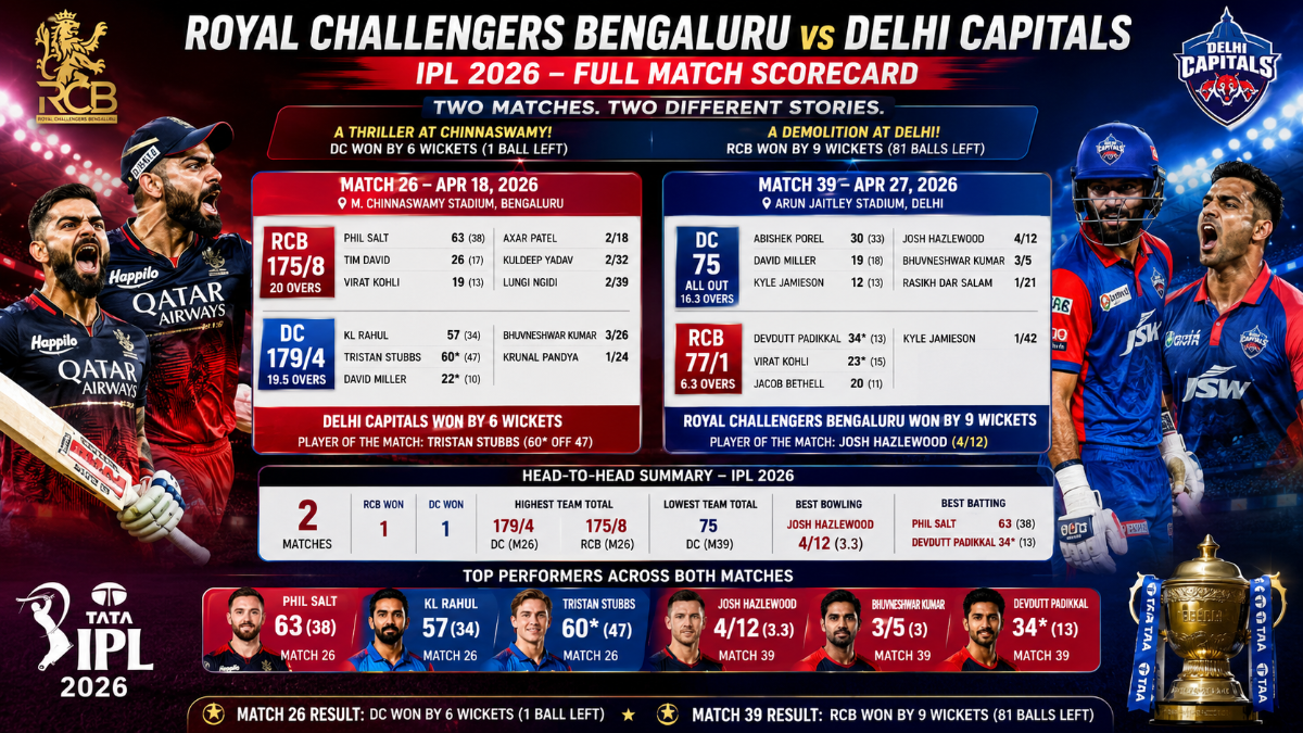 RCB vs DC IPL 2026 Full Match Scorecard- Match 26 and Match 39