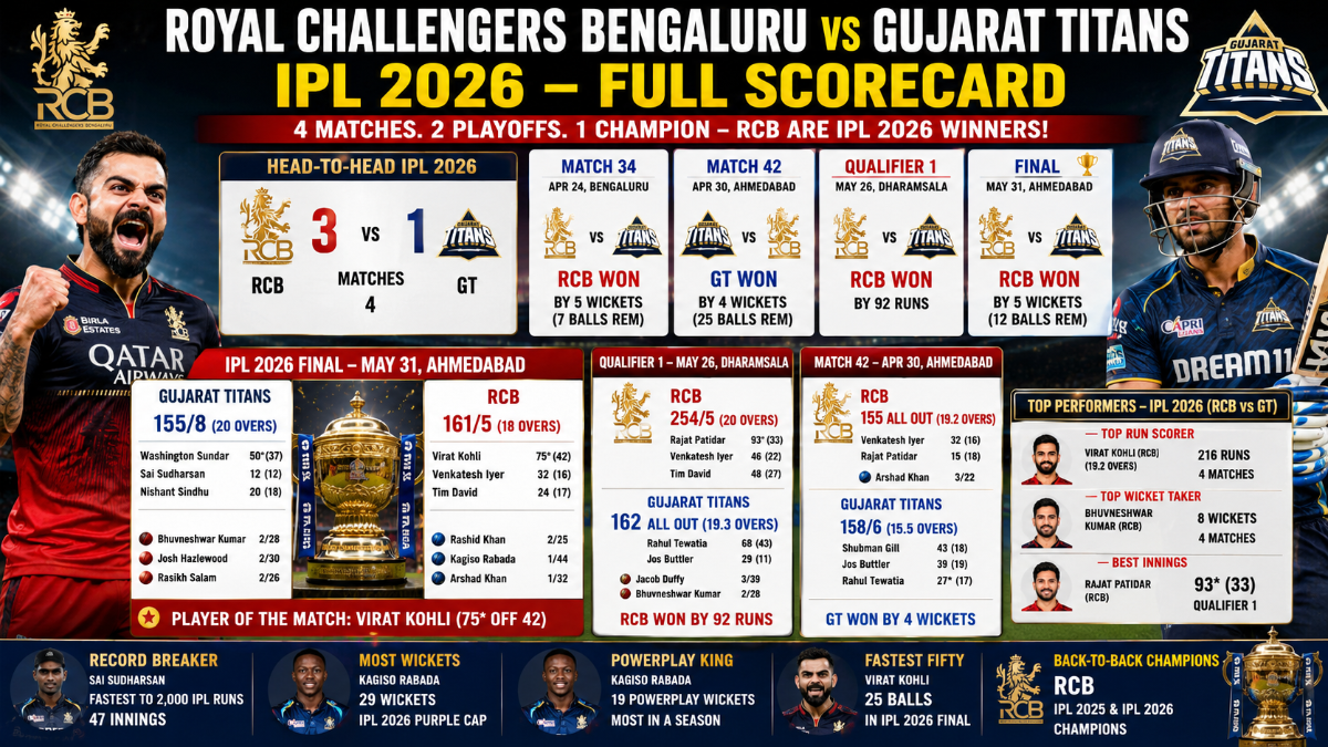 RCB vs GT IPL 2026 Scorecard: All 4 Matches- Full Batting, Bowling, Fall of Wickets & Analysis