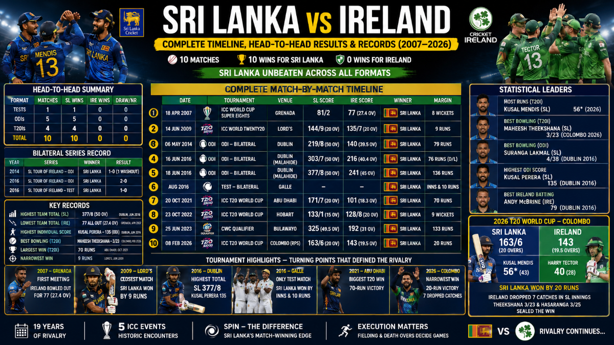 Sri Lanka vs Ireland Cricket: Complete Timeline, Head-to-Head Results, and Records (2007–2026)