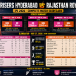 Sunrisers Hyderabad vs Rajasthan Royals Match Scorecard
