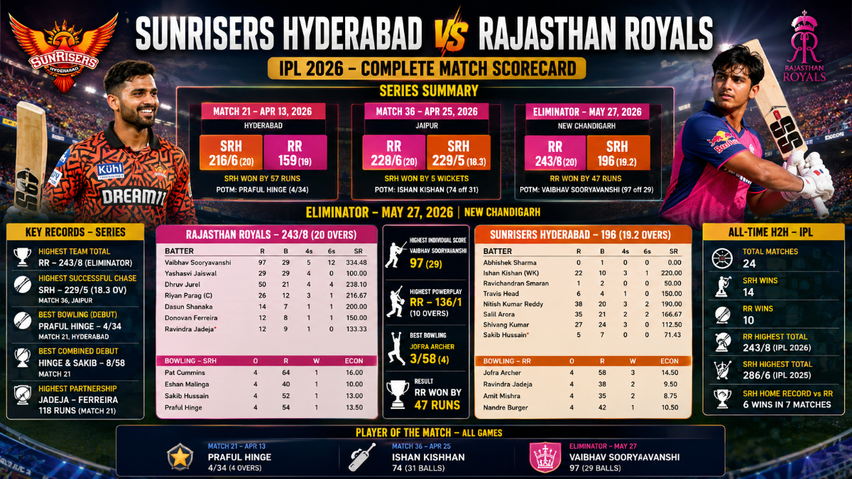 sunrisers hyderabad vs rajasthan royals match scorecard