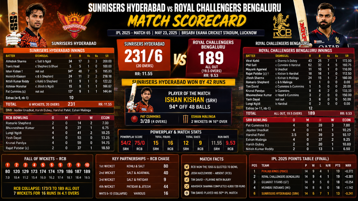 sunrisers hyderabad vs royal challengers bengaluru match scorecard