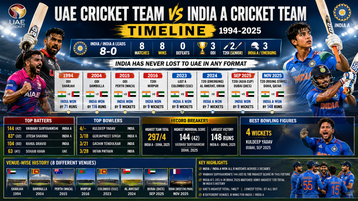 UAE Cricket Team vs India A Cricket Team Timeline: Complete Head-to-Head Records, Stats and Match Analysis (1994–2025)