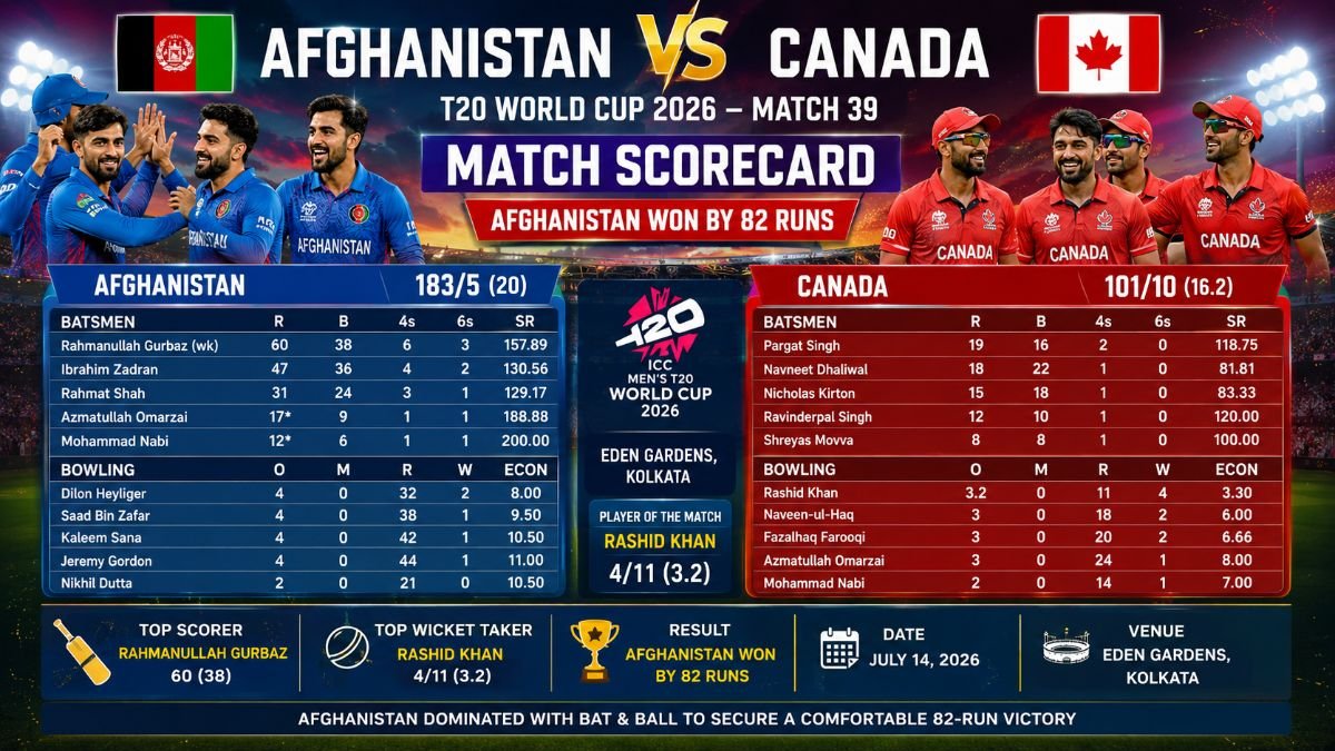 Afghanistan National Cricket Team vs Canada National Cricket Team Match Scorecard: AFG Win By 82 Runs-T20 World Cup 2026