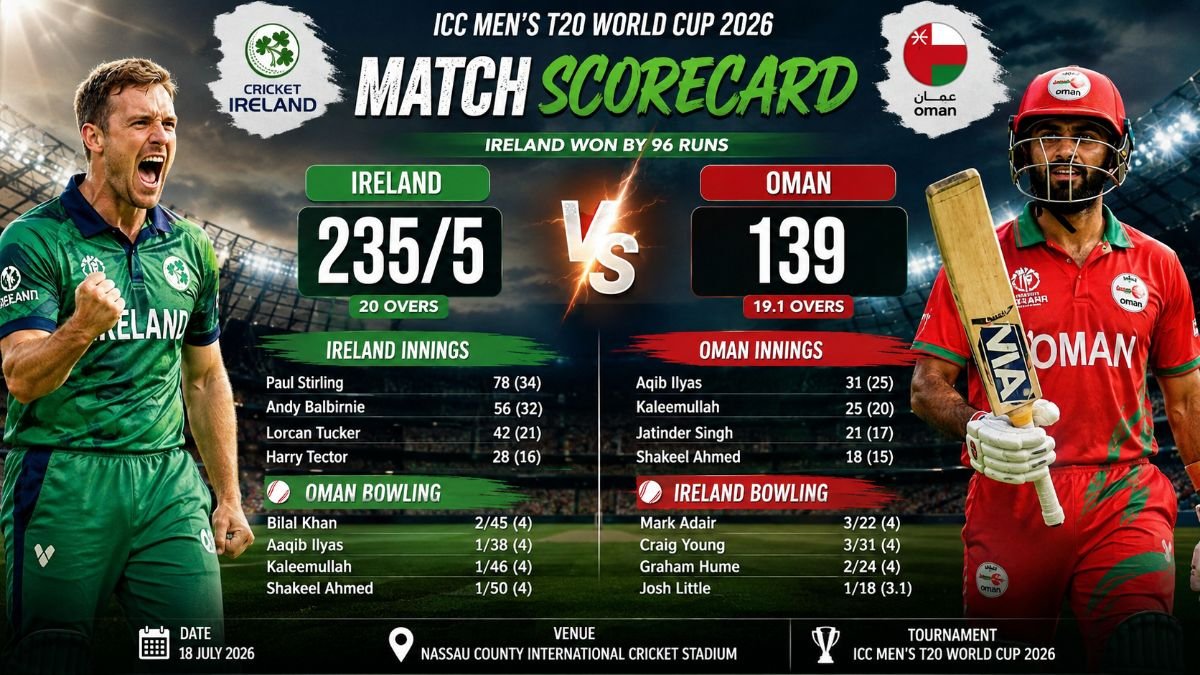 Ireland Cricket Team vs Oman National Cricket Team Match Scorecard: Tucker’s 94* Powers 96-Run Win (T20 World Cup 2026) 
