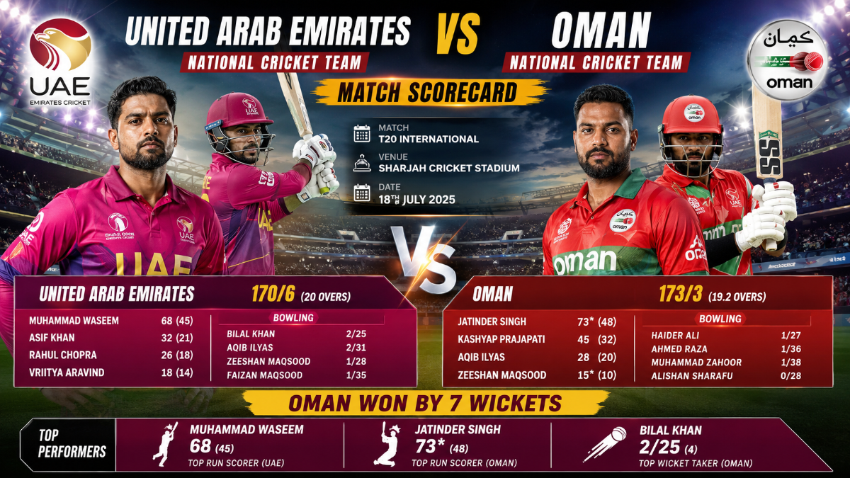 United Arab Emirates National Cricket Team vs Oman National Cricket Team Match Scorecard: Siddique’s Six-Wicket Blitz Seals 54-Run Statement Win