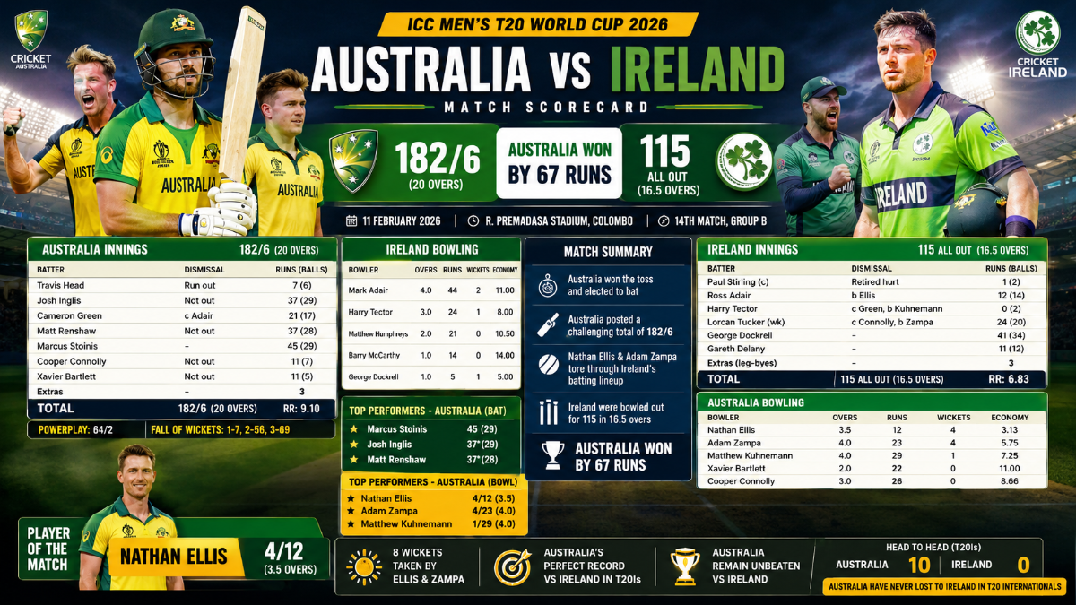 Australia National Cricket Team vs Ireland Cricket Team Match Scorecard: Ellis’ Career-Best Spell Powers 67-Run Win
