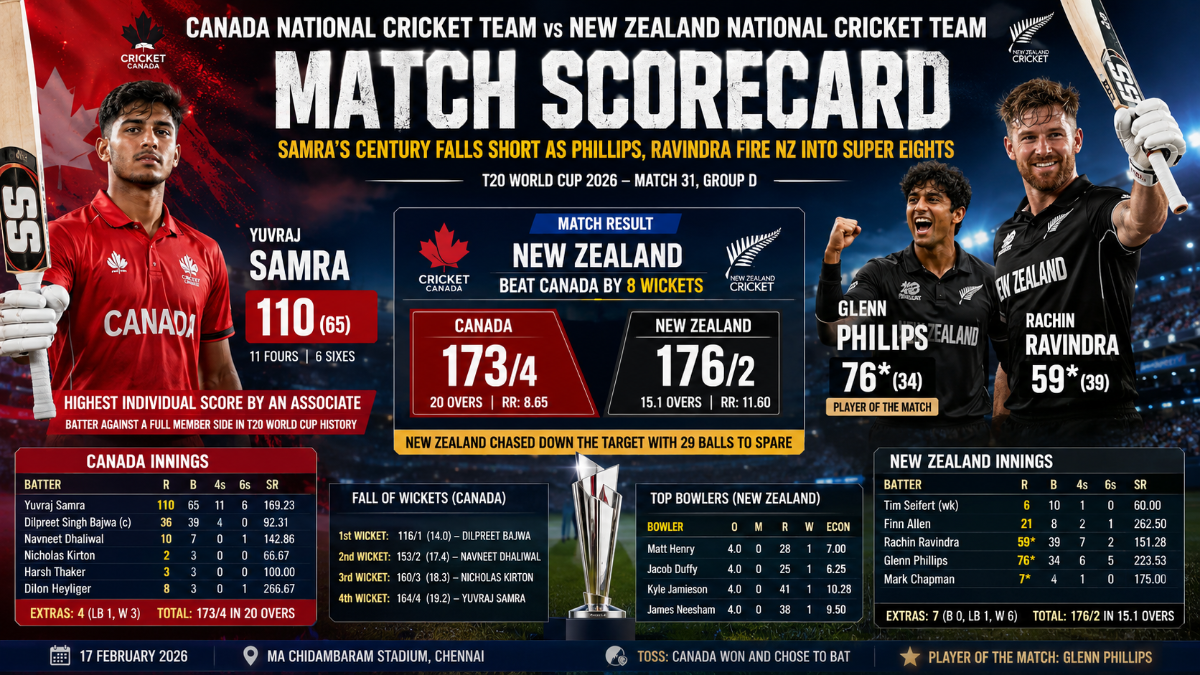 Canada National Cricket Team vs New Zealand National Cricket Team Match Scorecard