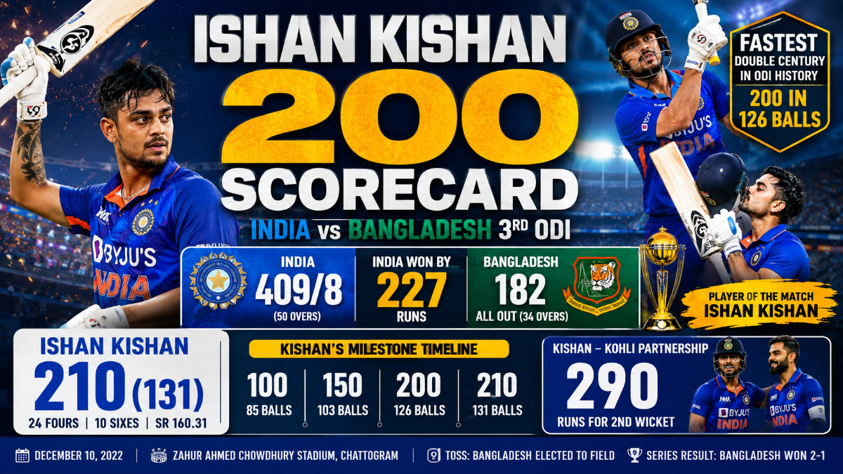 Ishan Kishan 200 Scorecard: Complete Match Report, Records & Full Statistical Breakdown