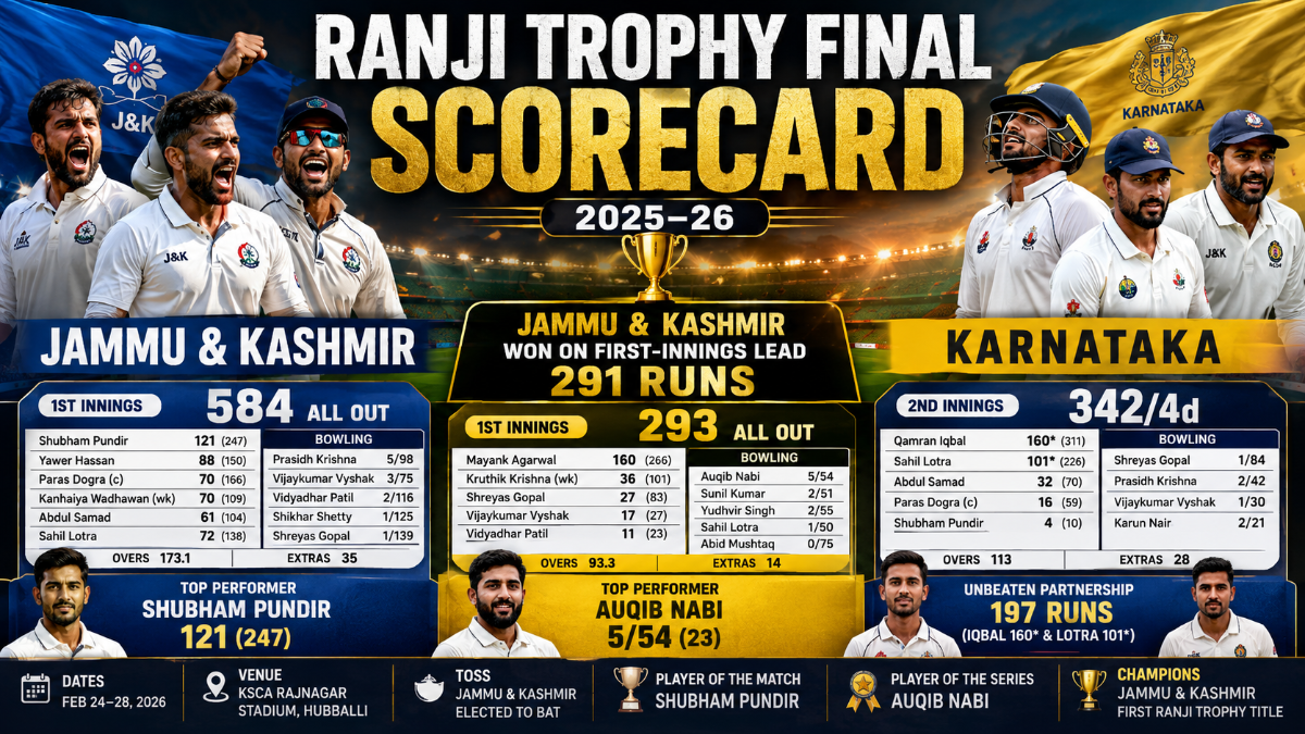 Ranji Trophy Final Scorecard: Jammu & Kashmir vs Karnataka, Full Result and Match Analysis